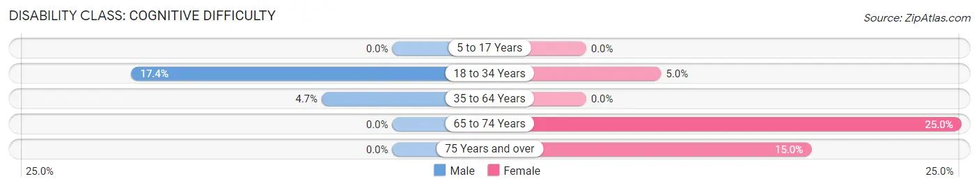 Disability in Natoma: <span>Cognitive Difficulty</span>