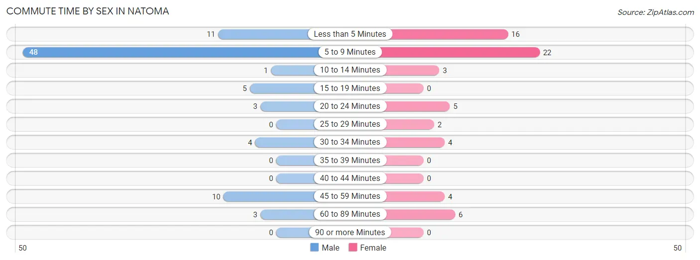 Commute Time by Sex in Natoma