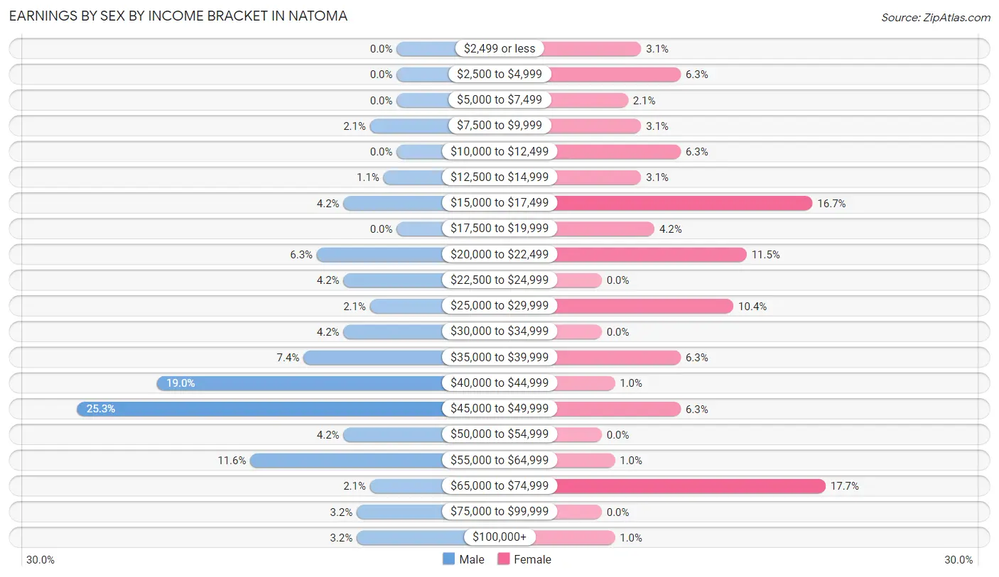 Earnings by Sex by Income Bracket in Natoma