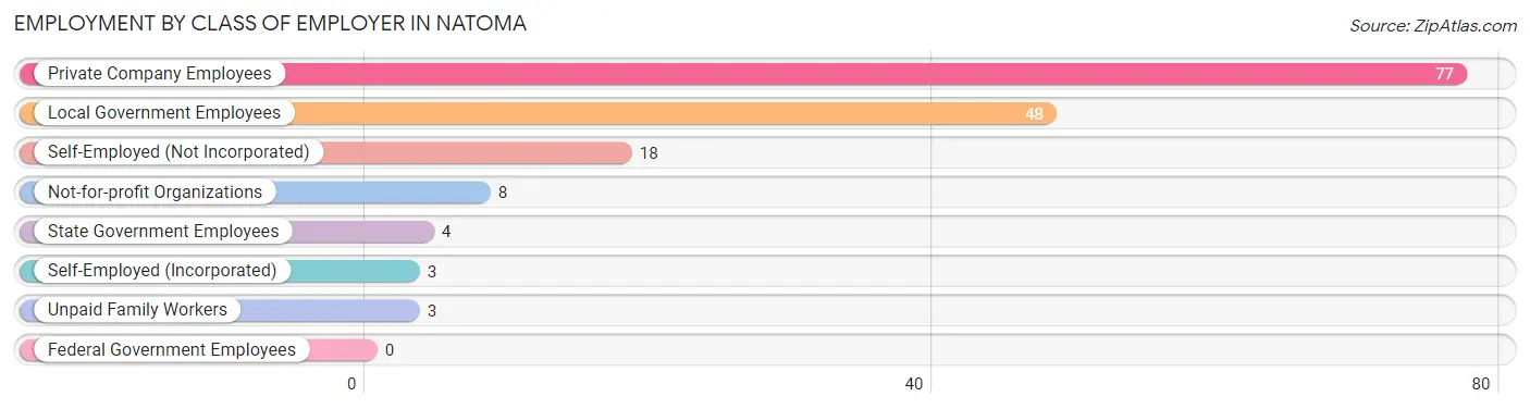 Employment by Class of Employer in Natoma