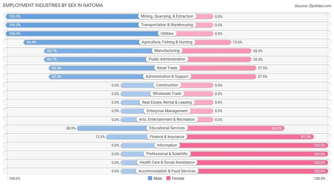 Employment Industries by Sex in Natoma