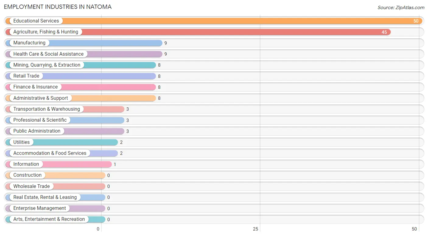 Employment Industries in Natoma
