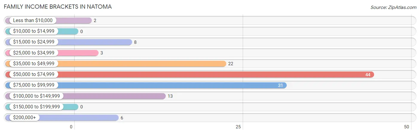 Family Income Brackets in Natoma