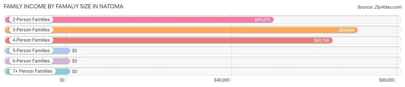 Family Income by Famaliy Size in Natoma