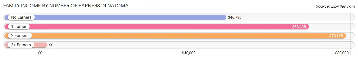 Family Income by Number of Earners in Natoma