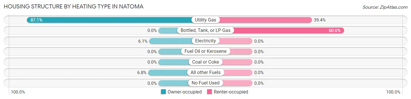 Housing Structure by Heating Type in Natoma