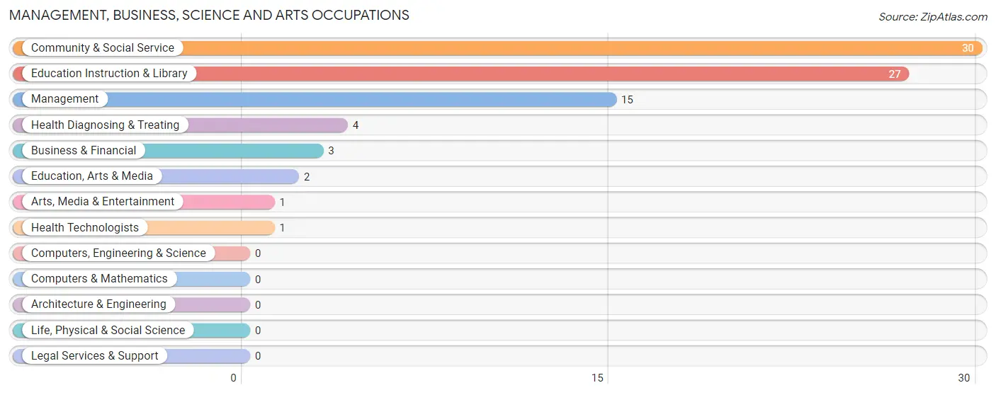 Management, Business, Science and Arts Occupations in Natoma