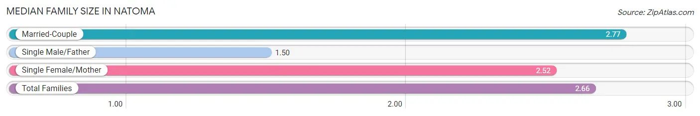 Median Family Size in Natoma