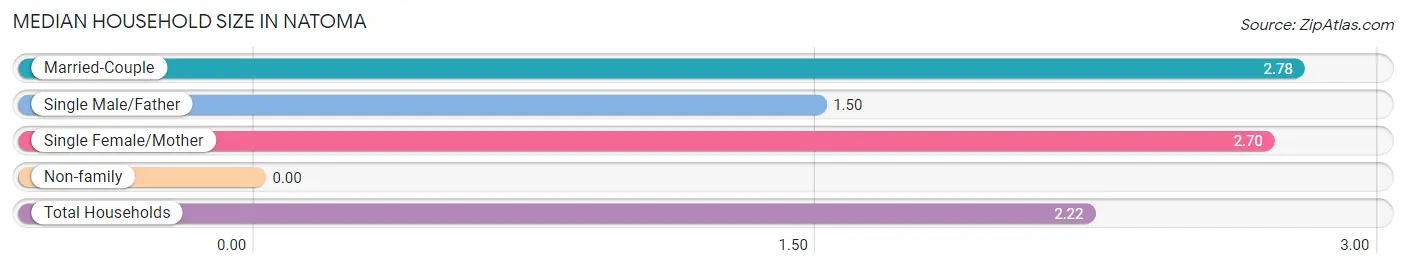 Median Household Size in Natoma