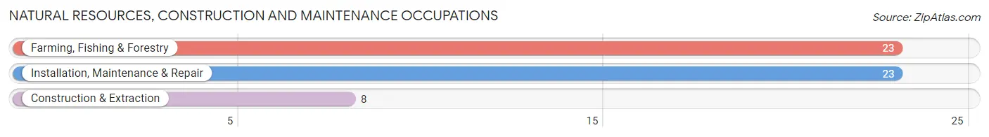 Natural Resources, Construction and Maintenance Occupations in Natoma