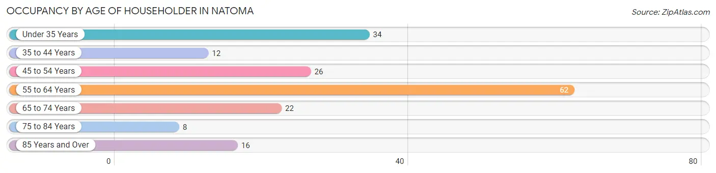 Occupancy by Age of Householder in Natoma