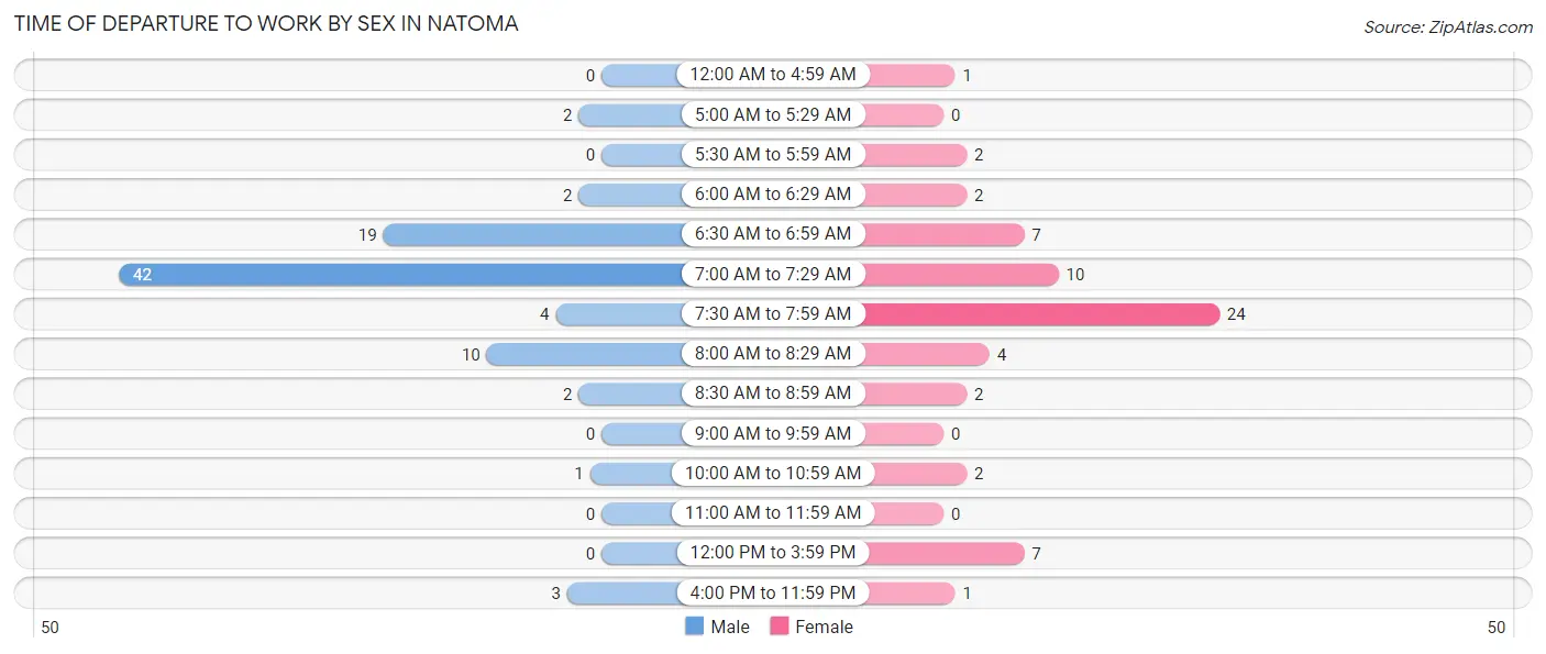 Time of Departure to Work by Sex in Natoma