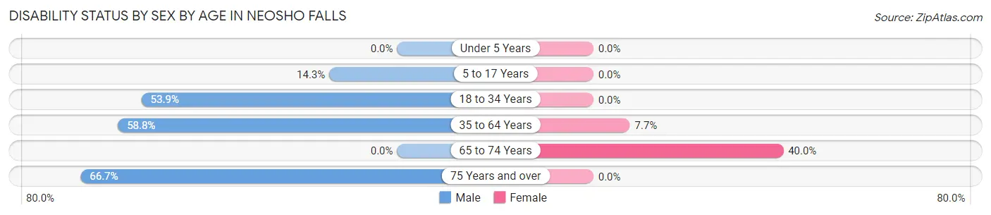 Disability Status by Sex by Age in Neosho Falls