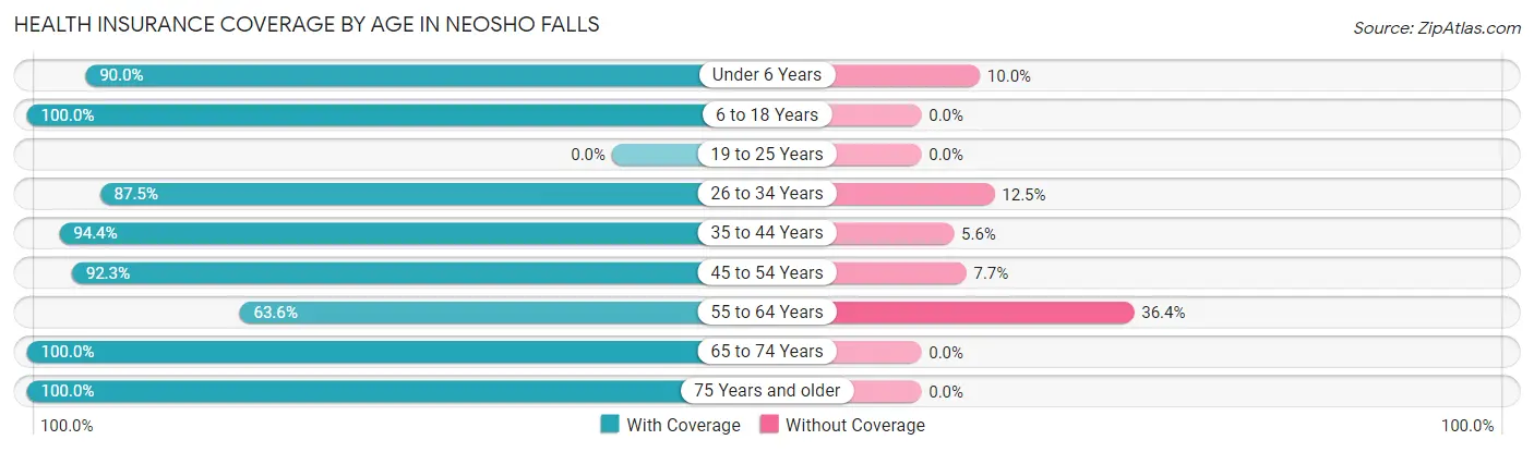 Health Insurance Coverage by Age in Neosho Falls