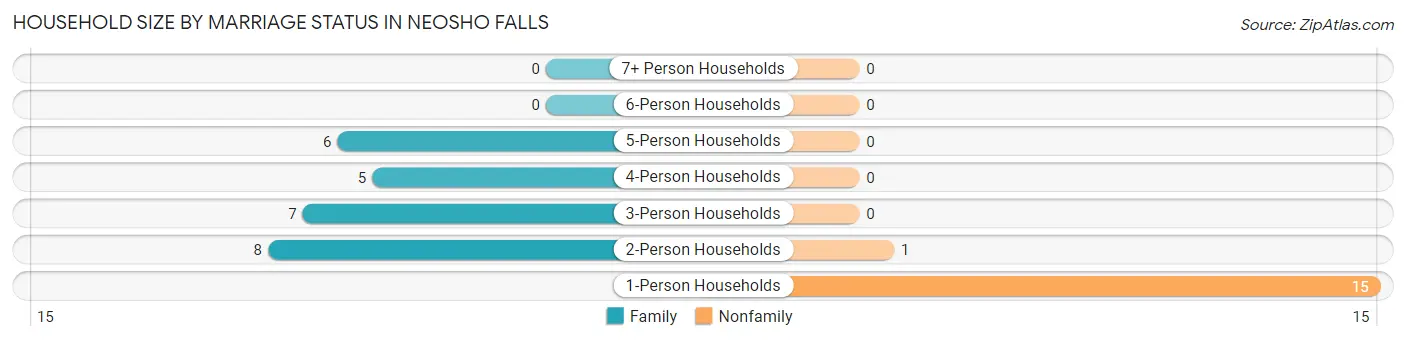 Household Size by Marriage Status in Neosho Falls