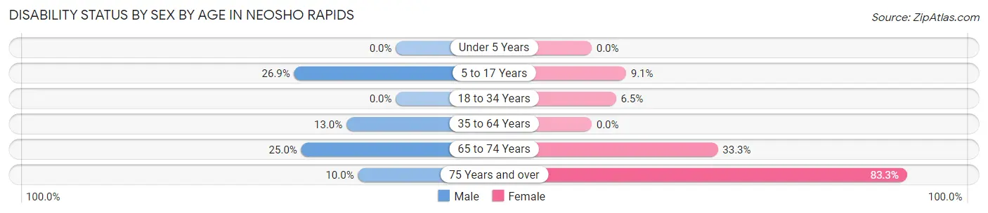Disability Status by Sex by Age in Neosho Rapids