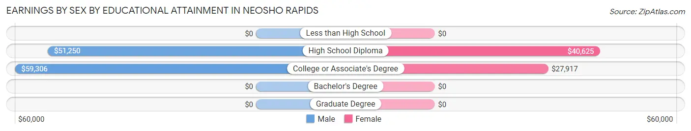 Earnings by Sex by Educational Attainment in Neosho Rapids