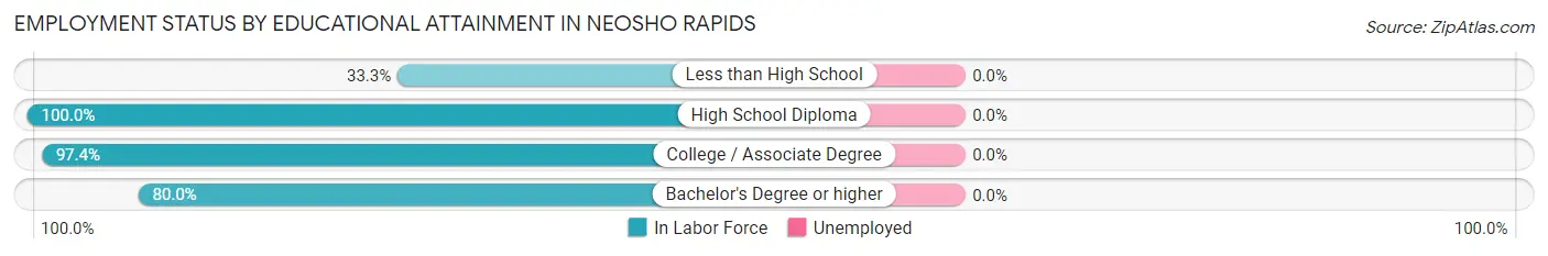 Employment Status by Educational Attainment in Neosho Rapids