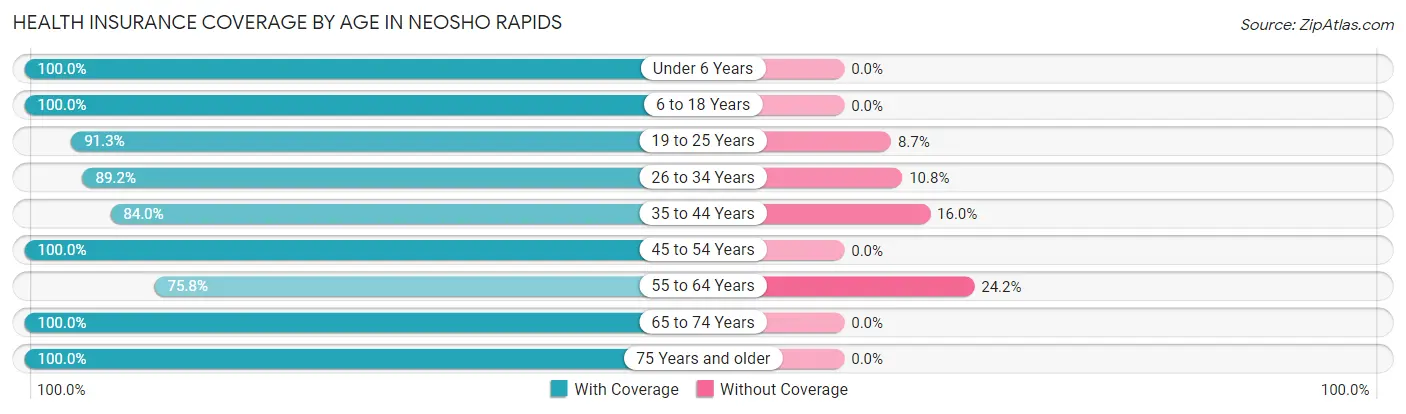 Health Insurance Coverage by Age in Neosho Rapids