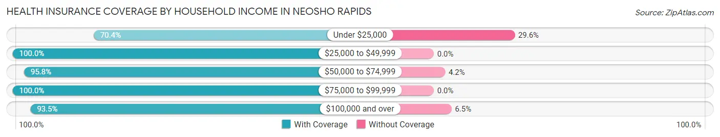 Health Insurance Coverage by Household Income in Neosho Rapids