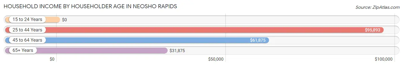 Household Income by Householder Age in Neosho Rapids