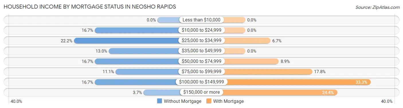 Household Income by Mortgage Status in Neosho Rapids