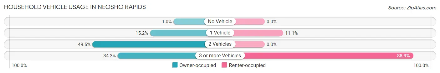 Household Vehicle Usage in Neosho Rapids
