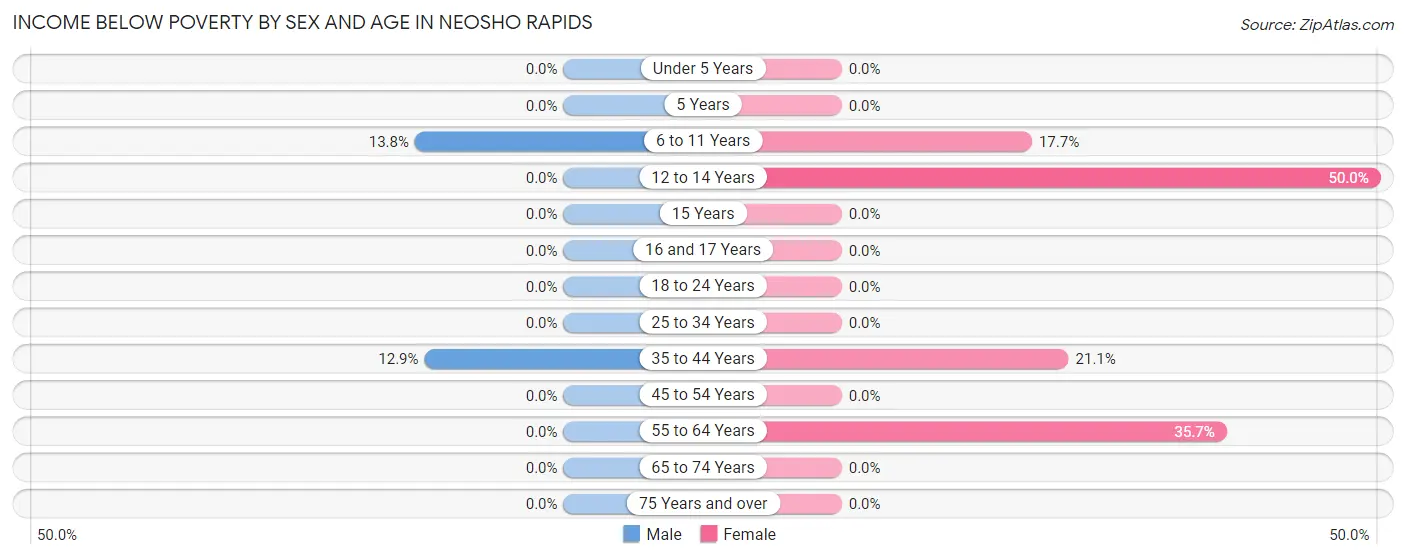 Income Below Poverty by Sex and Age in Neosho Rapids