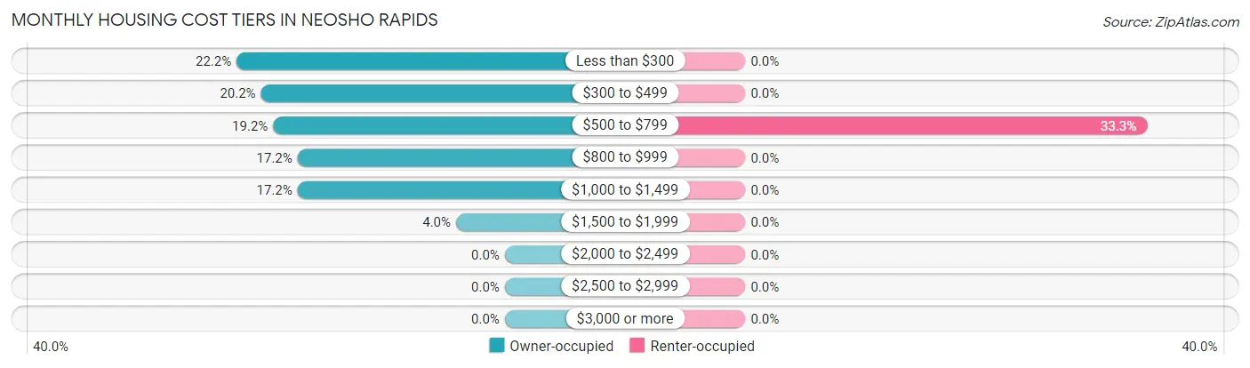 Monthly Housing Cost Tiers in Neosho Rapids