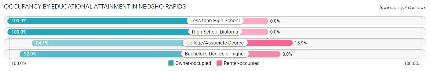 Occupancy by Educational Attainment in Neosho Rapids