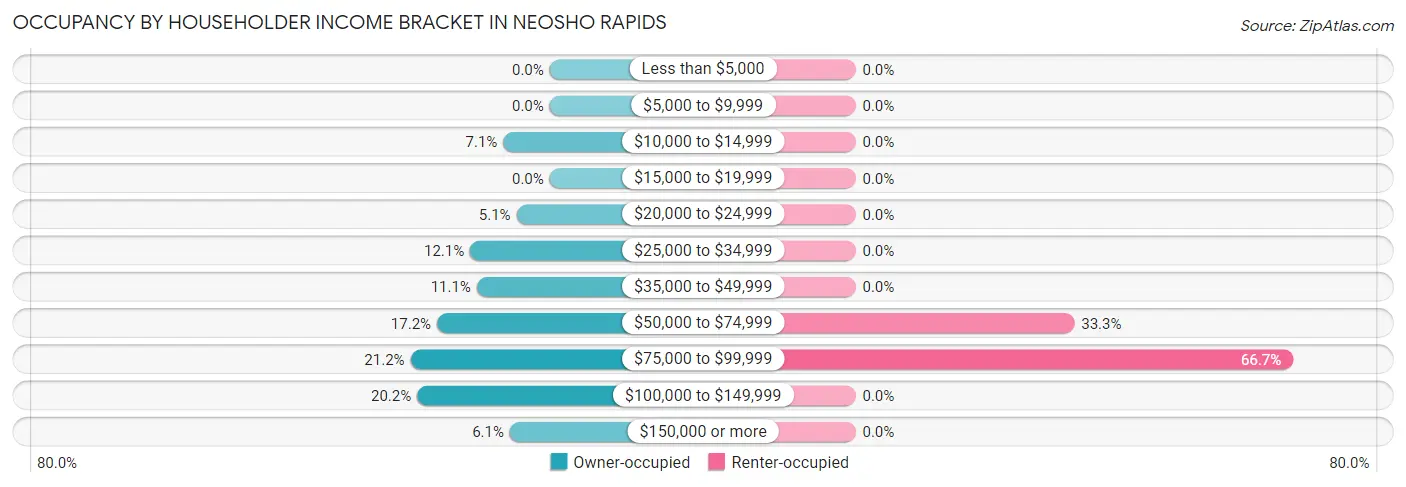 Occupancy by Householder Income Bracket in Neosho Rapids