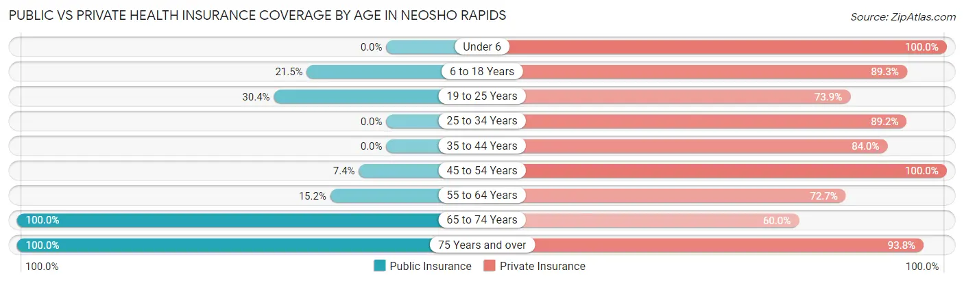Public vs Private Health Insurance Coverage by Age in Neosho Rapids