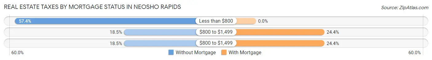 Real Estate Taxes by Mortgage Status in Neosho Rapids