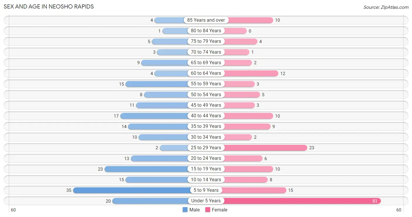 Sex and Age in Neosho Rapids