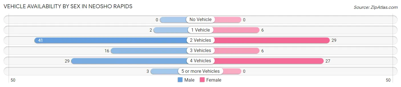 Vehicle Availability by Sex in Neosho Rapids