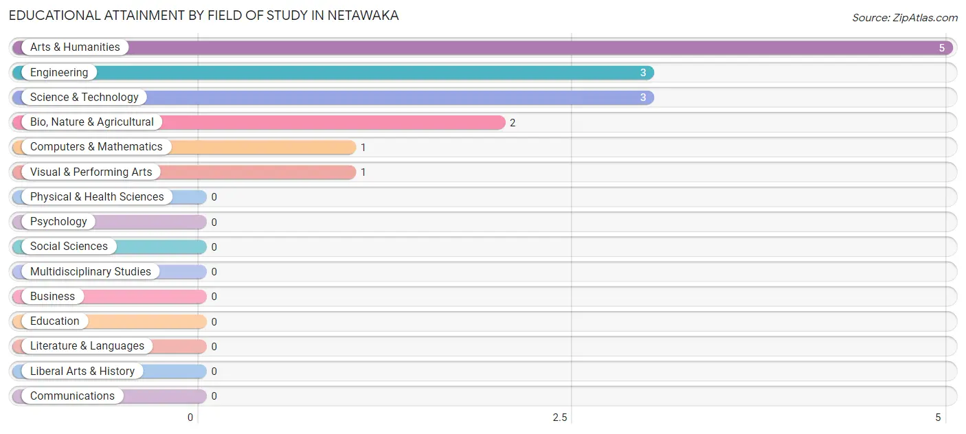 Educational Attainment by Field of Study in Netawaka