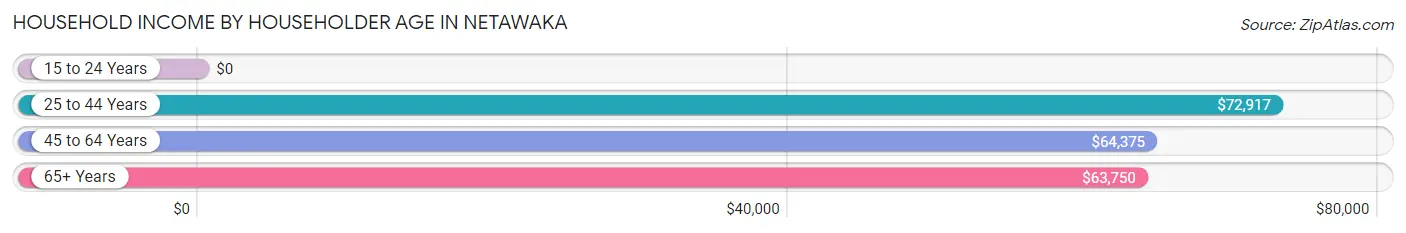 Household Income by Householder Age in Netawaka