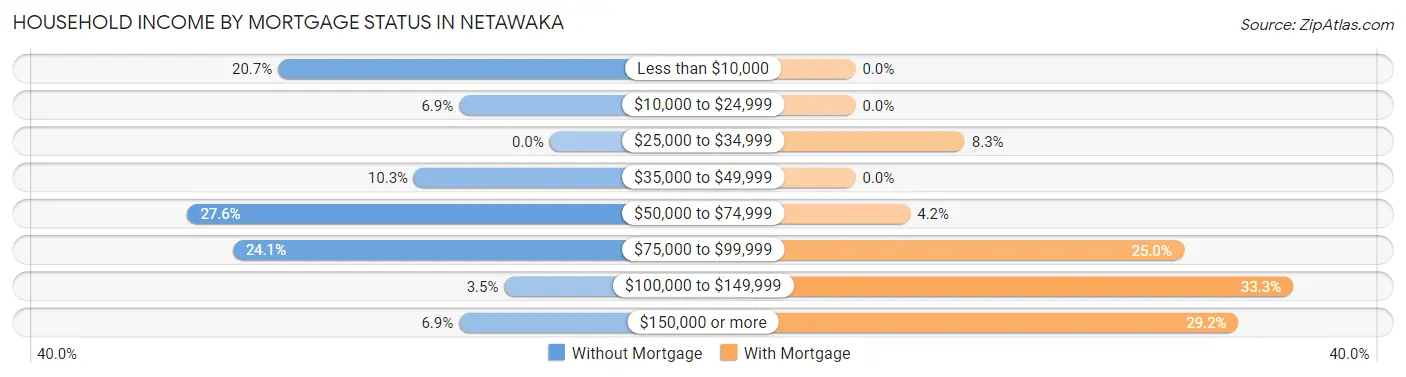 Household Income by Mortgage Status in Netawaka