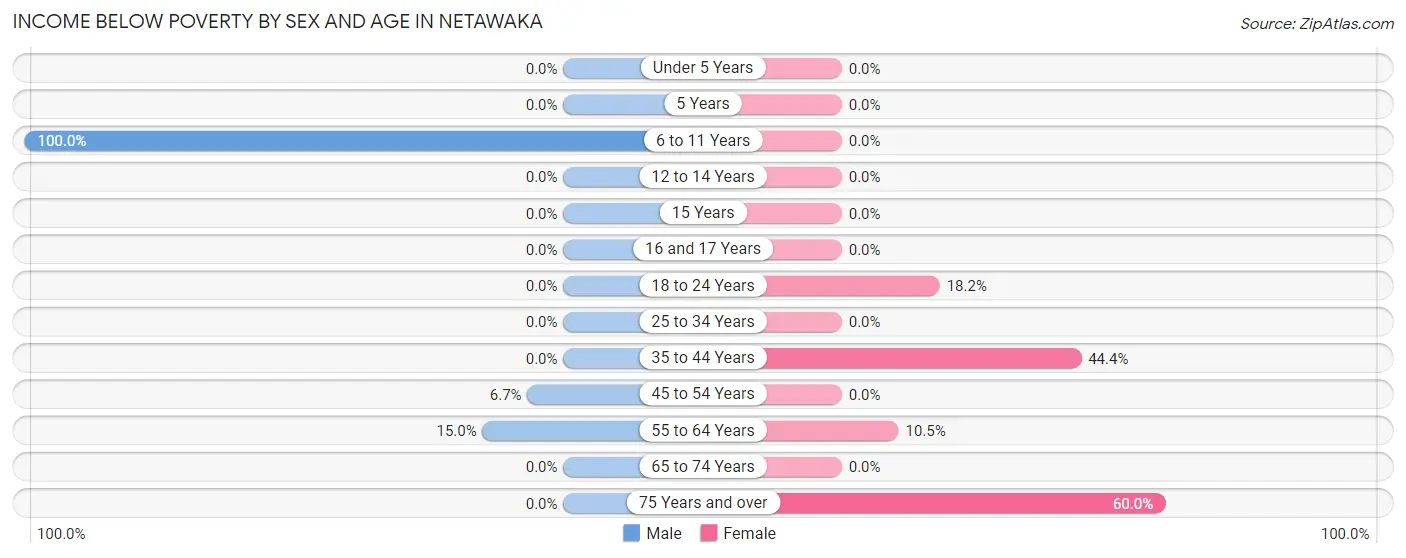 Income Below Poverty by Sex and Age in Netawaka