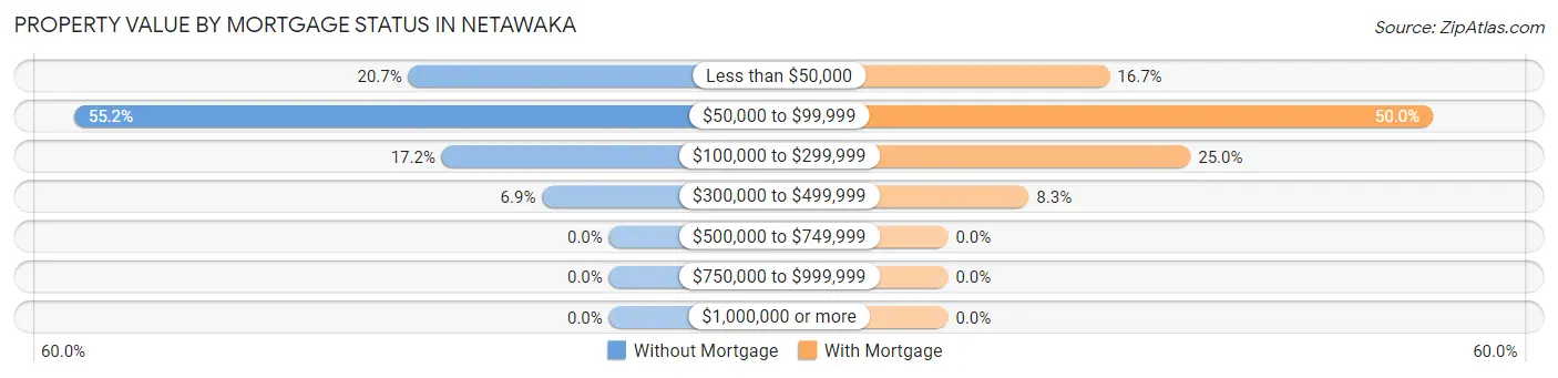Property Value by Mortgage Status in Netawaka