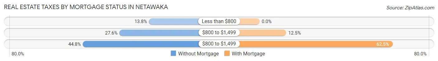 Real Estate Taxes by Mortgage Status in Netawaka