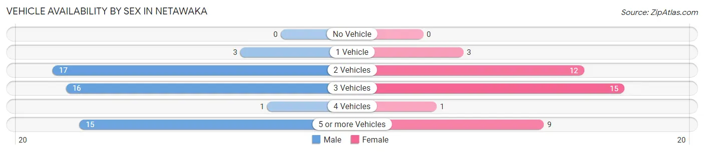 Vehicle Availability by Sex in Netawaka