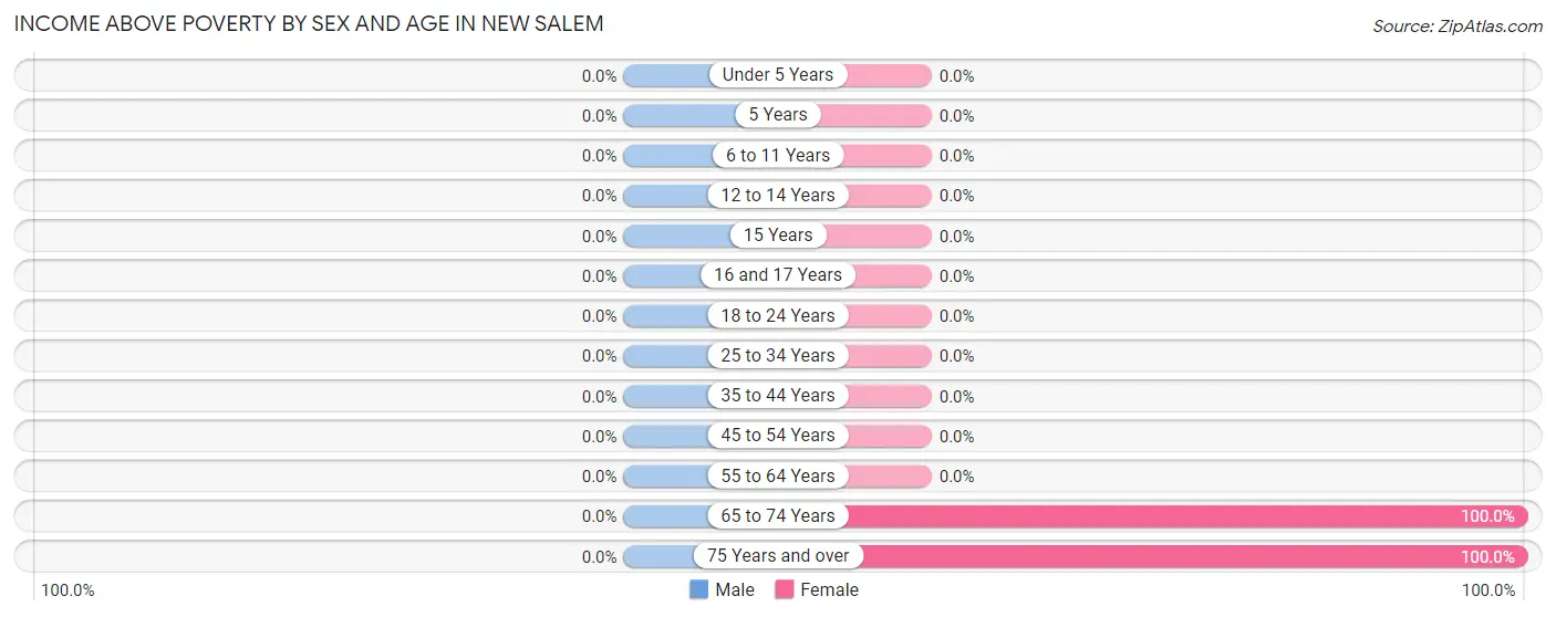 Income Above Poverty by Sex and Age in New Salem