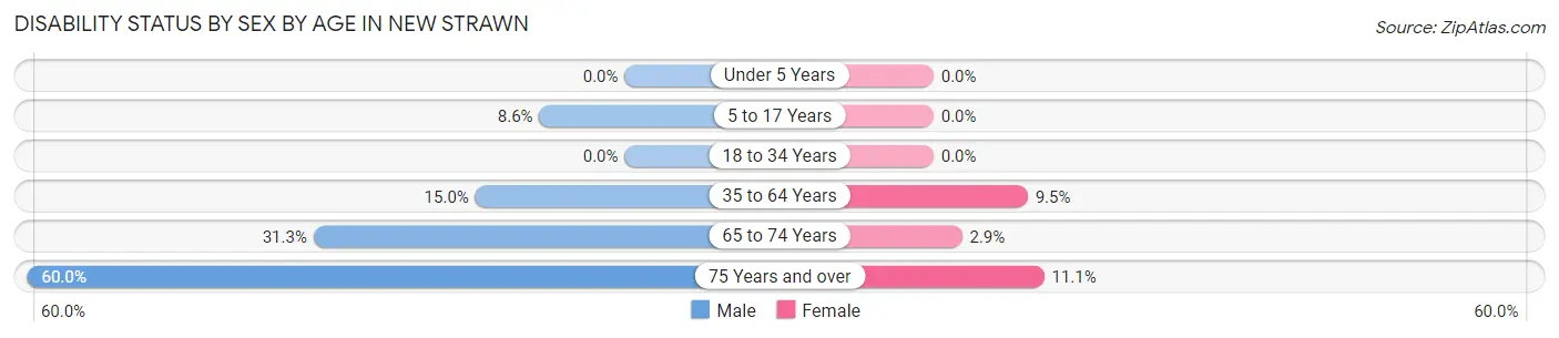 Disability Status by Sex by Age in New Strawn