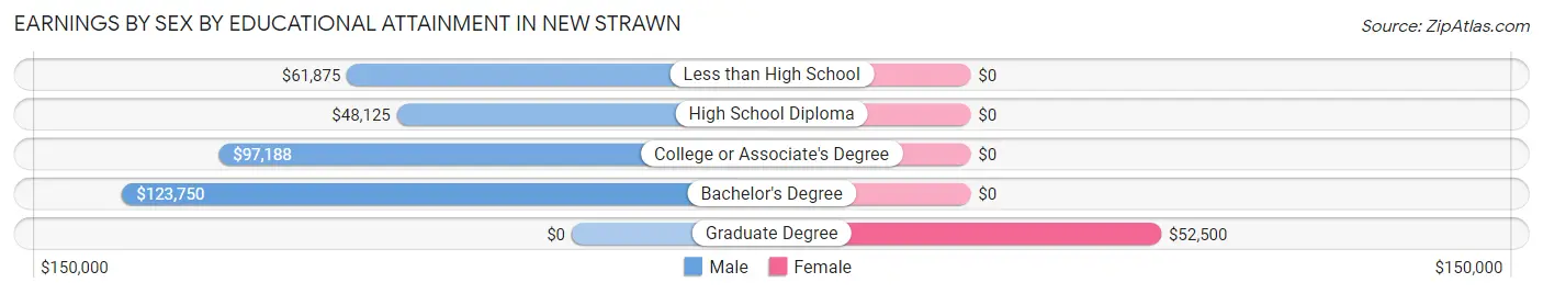Earnings by Sex by Educational Attainment in New Strawn