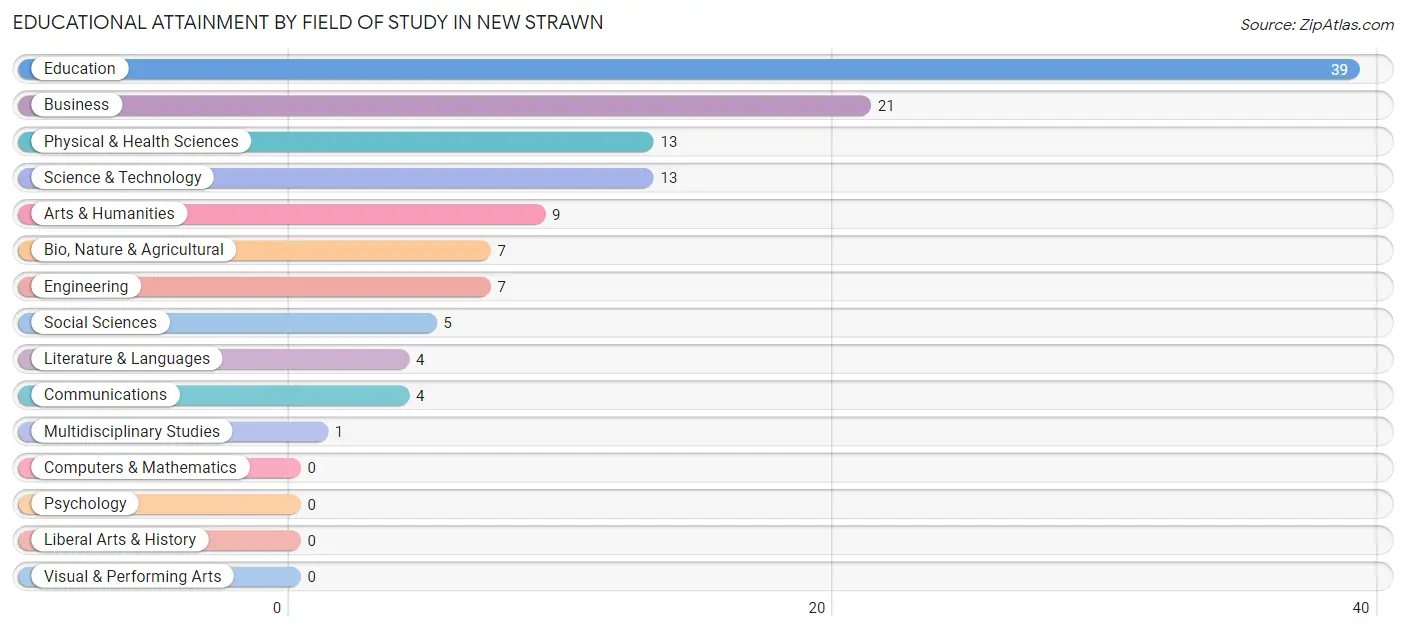 Educational Attainment by Field of Study in New Strawn