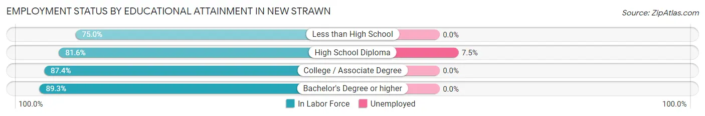 Employment Status by Educational Attainment in New Strawn