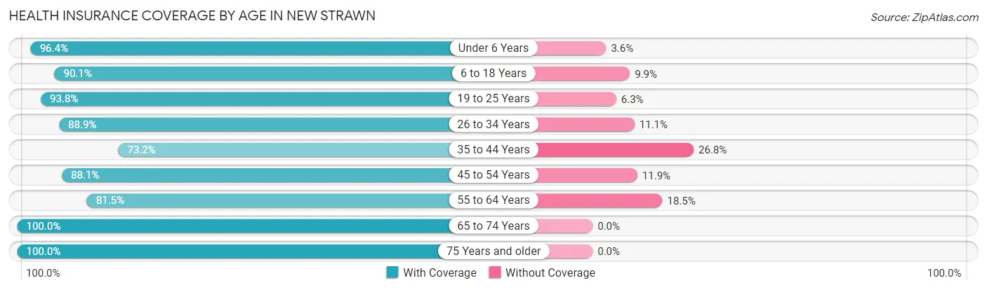 Health Insurance Coverage by Age in New Strawn