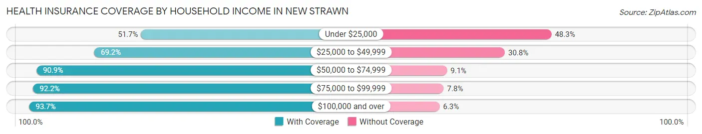 Health Insurance Coverage by Household Income in New Strawn