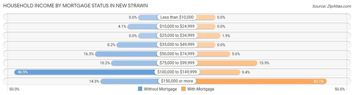 Household Income by Mortgage Status in New Strawn